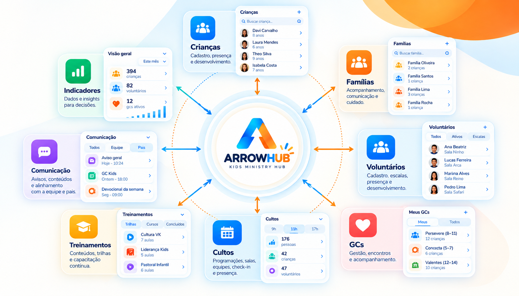 Ecossistema ArrowHub: Crianças, Famílias, Voluntários, GCs, Cultos, Treinamentos, Comunicação e Indicadores conectados ao ArrowHub